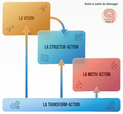 Référentiel management opérationnel en 4 temps : Vision, Structur-Action, Motiv-Action, Transform-Action