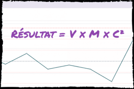 Équation de la performance