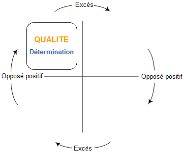 Quadrant d'ofman - étape 1