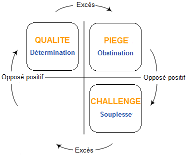 Quadrant d'ofman - étape 3