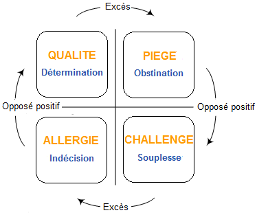 Quadrant d'ofman - étape 4